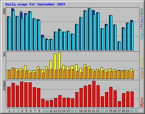 Daily usage for September 2023