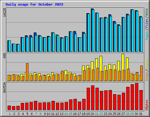 Daily usage for October 2023