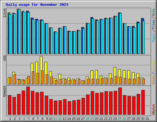 Daily usage for November 2023