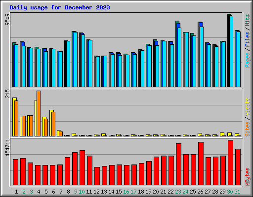 Daily usage for December 2023