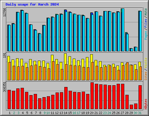 Daily usage for March 2024