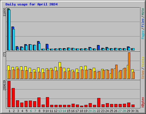 Daily usage for April 2024