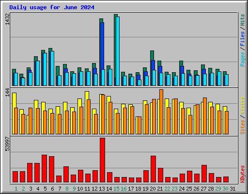 Daily usage for June 2024
