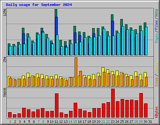 Daily usage for September 2024