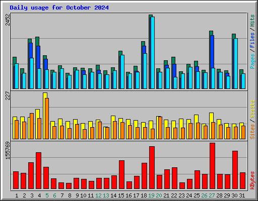 Daily usage for October 2024