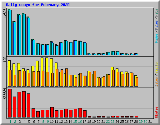 Daily usage for February 2025