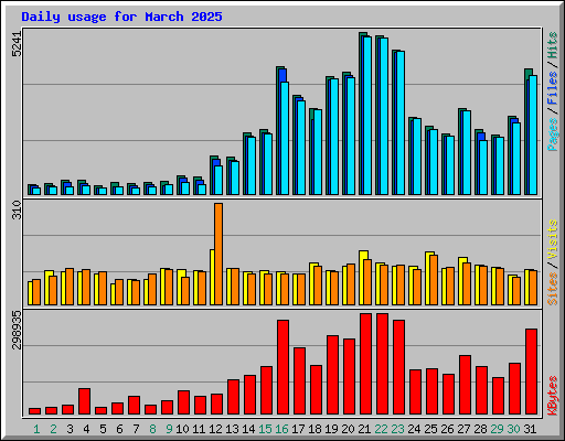 Daily usage for March 2025