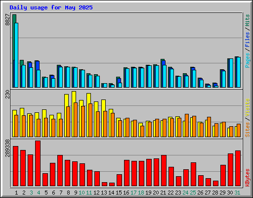 Daily usage for May 2025