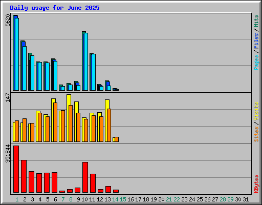 Daily usage for June 2025