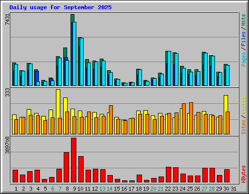 Daily usage for September 2025