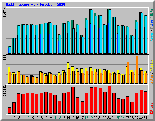 Daily usage for October 2025