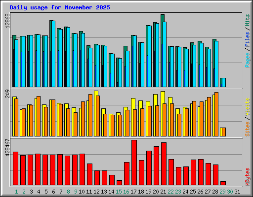Daily usage for November 2025