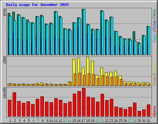 Daily usage for December 2025