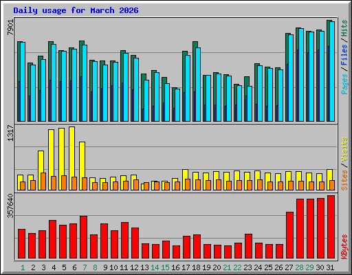 Daily usage for March 2026