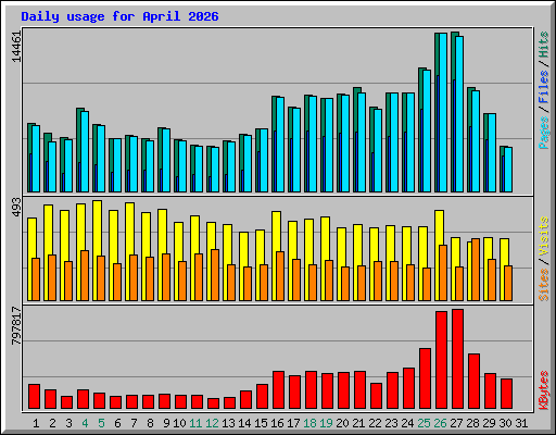 Daily usage for April 2026