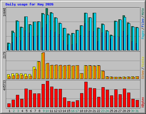 Daily usage for May 2026