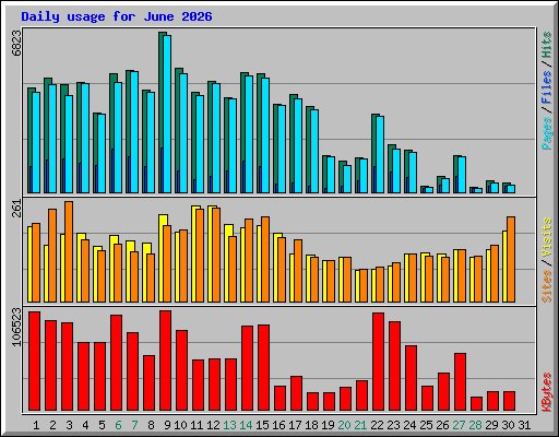 Daily usage for June 2026