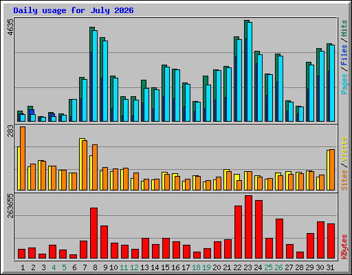 Daily usage for July 2026