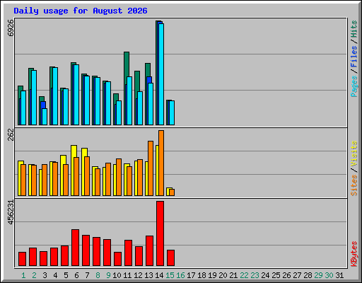 Daily usage for August 2026