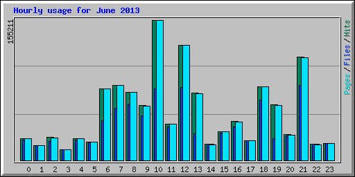 Hourly usage for June 2013
