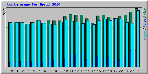 Hourly usage for April 2014