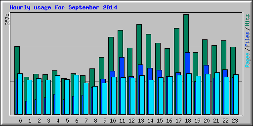 Hourly usage for September 2014