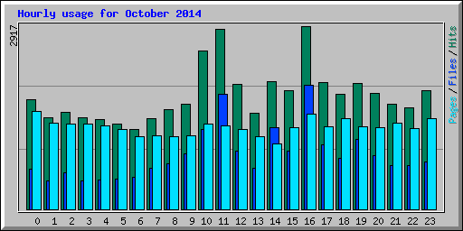 Hourly usage for October 2014