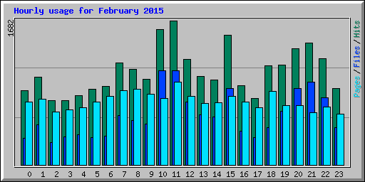 Hourly usage for February 2015