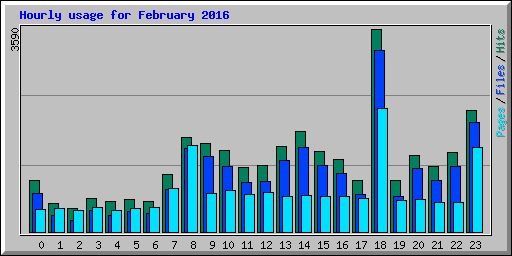 Hourly usage for February 2016