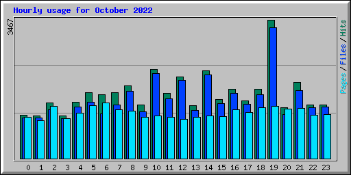 Hourly usage for October 2022