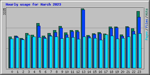Hourly usage for March 2023