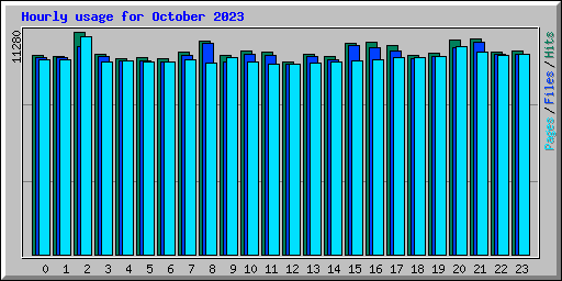Hourly usage for October 2023