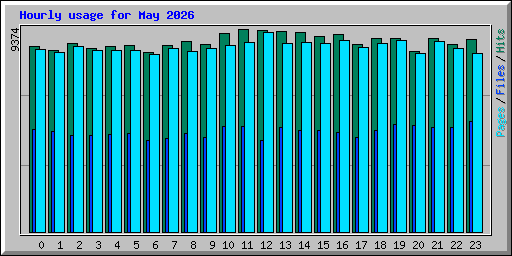 Hourly usage for May 2026