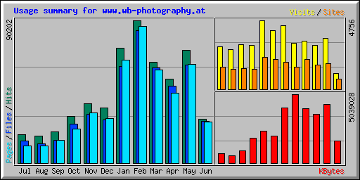 Usage summary for www.wb-photography.at